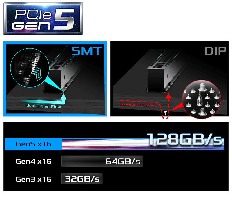 PCIe 5.0 + 表面組裝技術（SMT）