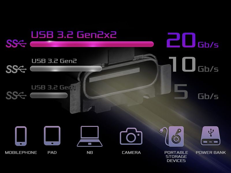 USB 3.2 Gen2x2 20Gbps Typ-C	