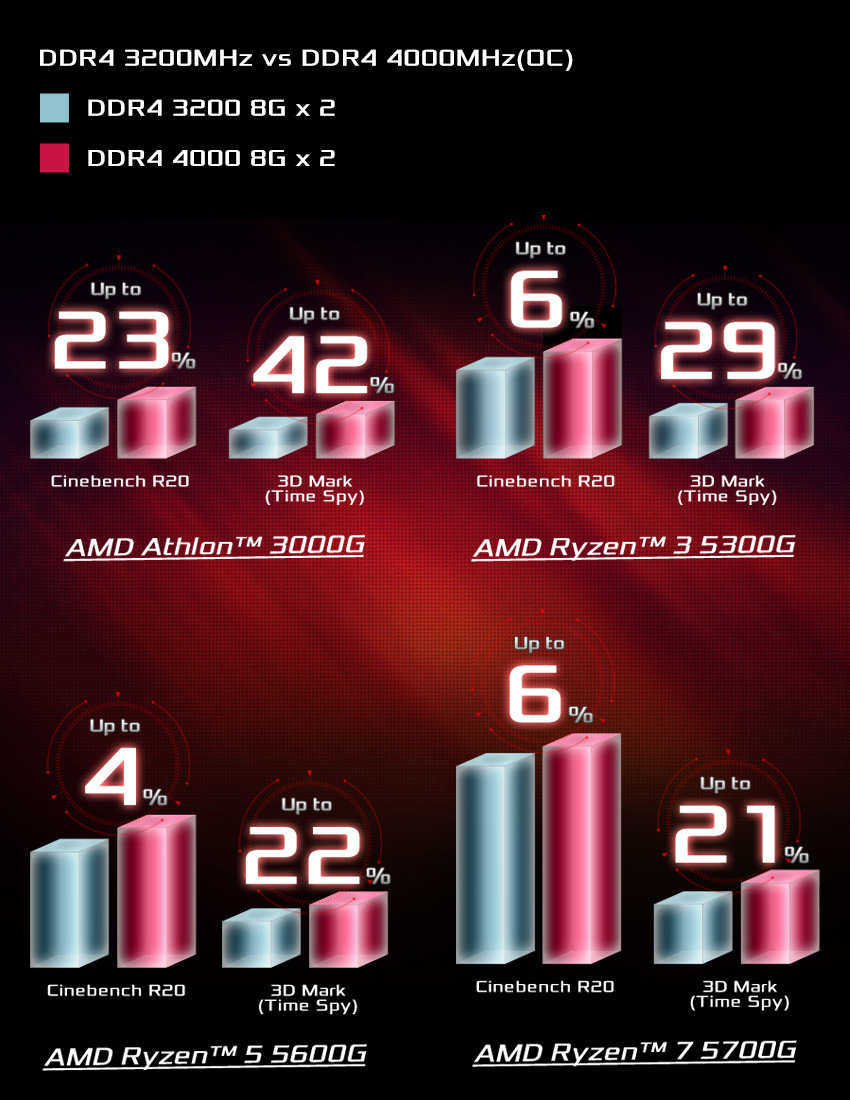 DMX300 Insane Memory Performance